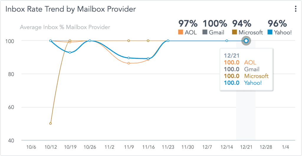 Inbox Rate by Email Service Provider