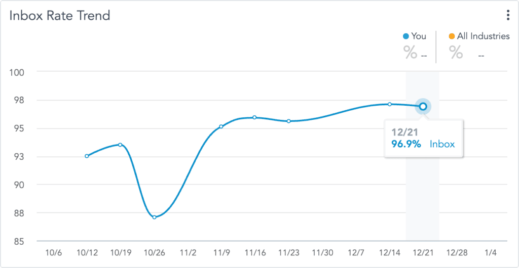 Inbox Placement Trend Across All Providers